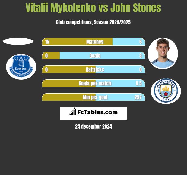 Vitalii Mykolenko vs John Stones h2h player stats