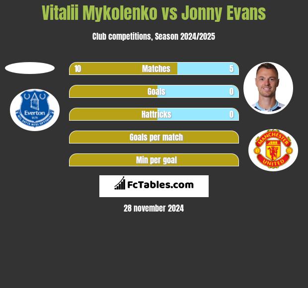 Vitalii Mykolenko vs Jonny Evans h2h player stats