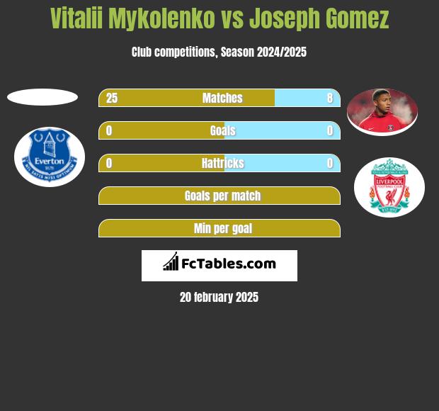 Vitalii Mykolenko vs Joseph Gomez h2h player stats