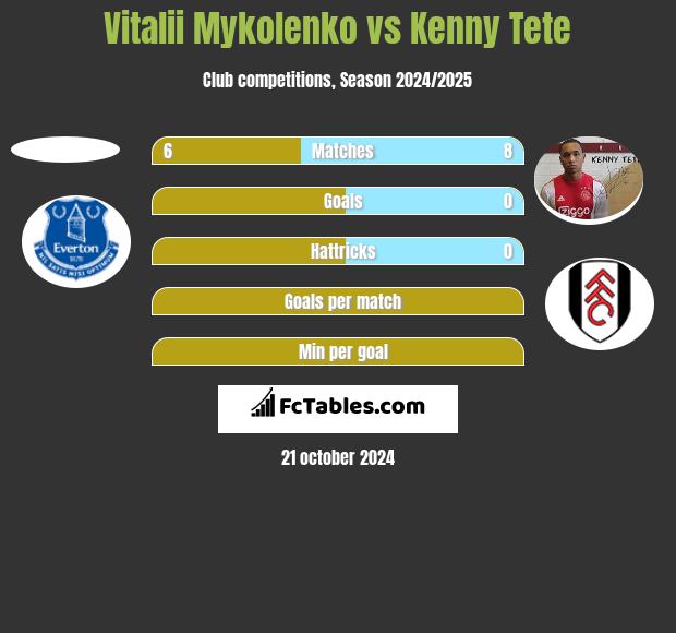 Vitalii Mykolenko vs Kenny Tete h2h player stats