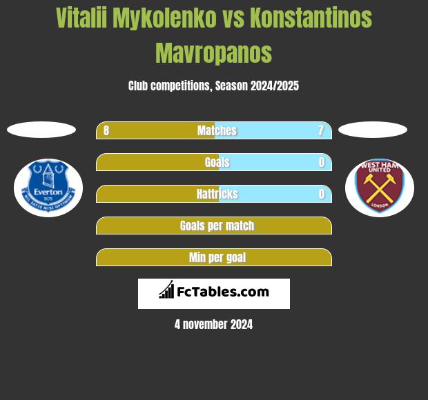 Vitalii Mykolenko vs Konstantinos Mavropanos h2h player stats