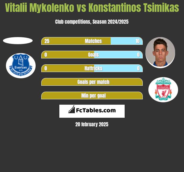 Vitalii Mykolenko vs Konstantinos Tsimikas h2h player stats