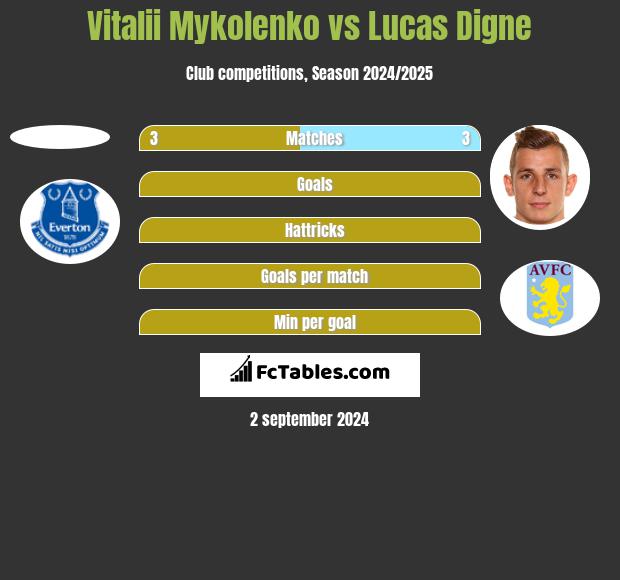 Vitalii Mykolenko vs Lucas Digne h2h player stats