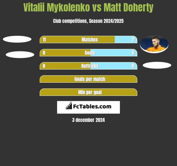 Vitalii Mykolenko vs Matt Doherty h2h player stats