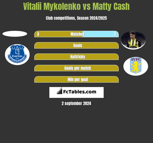 Vitalii Mykolenko vs Matty Cash h2h player stats