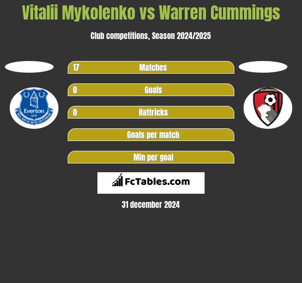 Vitalii Mykolenko vs Warren Cummings h2h player stats