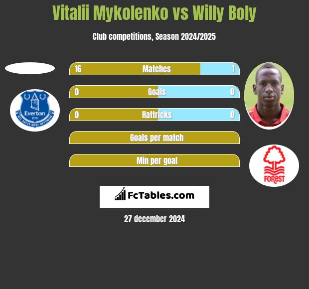 Vitalii Mykolenko vs Willy Boly h2h player stats