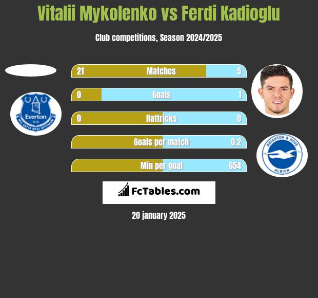 Vitalii Mykolenko vs Ferdi Kadioglu h2h player stats