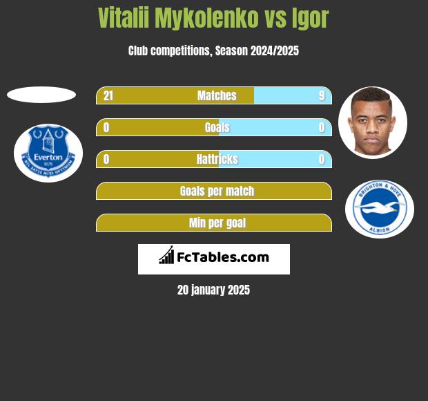 Vitalii Mykolenko vs Igor h2h player stats