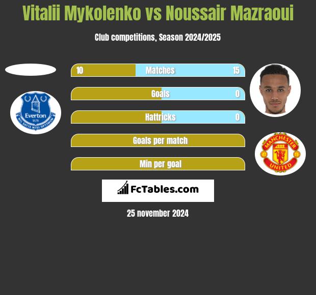 Vitalii Mykolenko vs Noussair Mazraoui h2h player stats