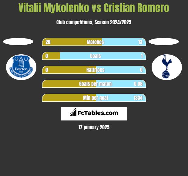 Vitalii Mykolenko vs Cristian Romero h2h player stats