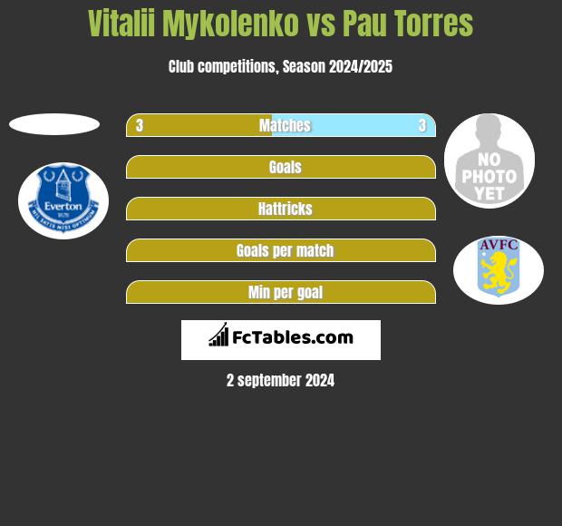 Vitalii Mykolenko vs Pau Torres h2h player stats