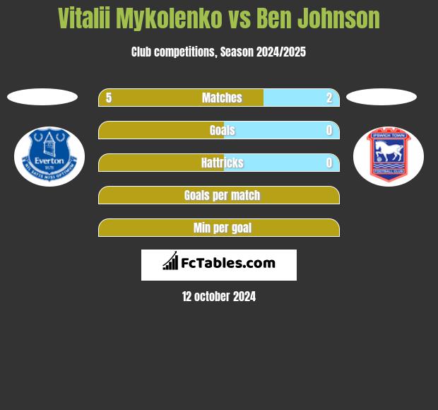 Vitalii Mykolenko vs Ben Johnson h2h player stats