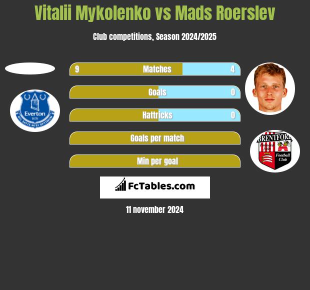 Vitalii Mykolenko vs Mads Roerslev h2h player stats