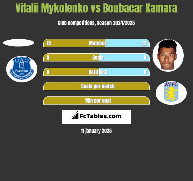 Vitalii Mykolenko vs Boubacar Kamara h2h player stats