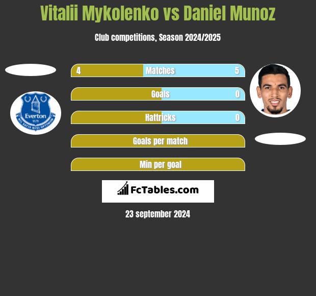 Vitalii Mykolenko vs Daniel Munoz h2h player stats