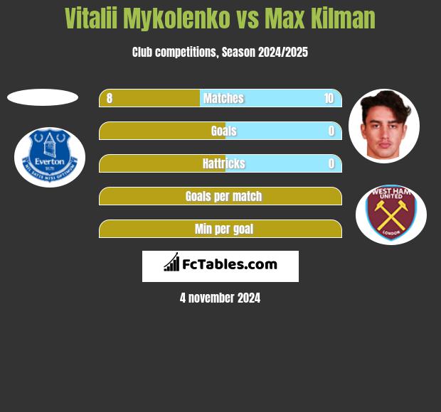 Vitalii Mykolenko vs Max Kilman h2h player stats