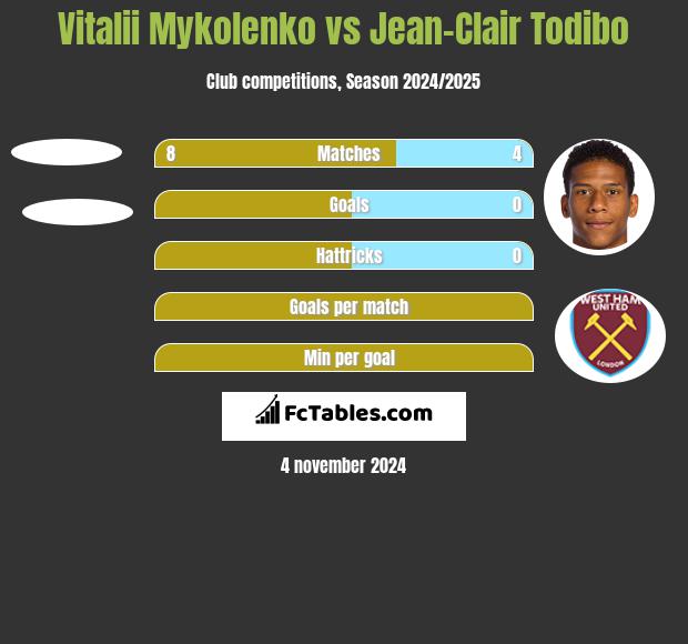 Vitalii Mykolenko vs Jean-Clair Todibo h2h player stats