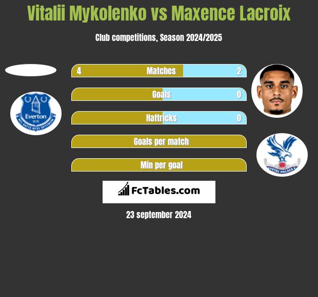 Vitalii Mykolenko vs Maxence Lacroix h2h player stats