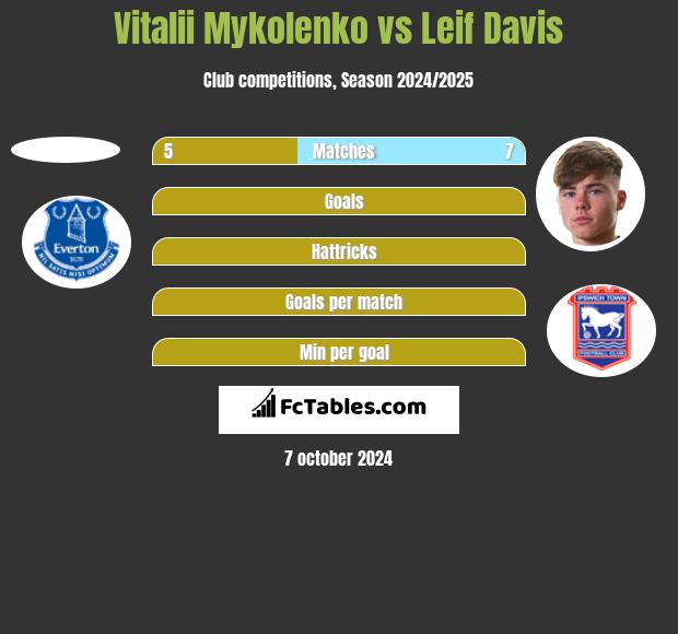 Vitalii Mykolenko vs Leif Davis h2h player stats