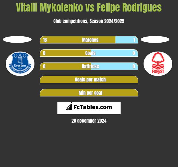 Vitalii Mykolenko vs Felipe Rodrigues h2h player stats