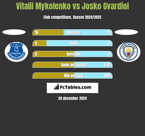 Vitalii Mykolenko vs Josko Gvardiol h2h player stats