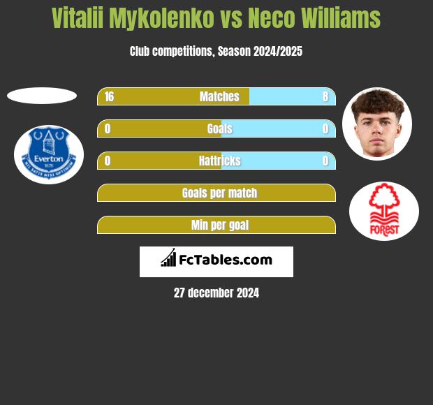 Vitalii Mykolenko vs Neco Williams h2h player stats