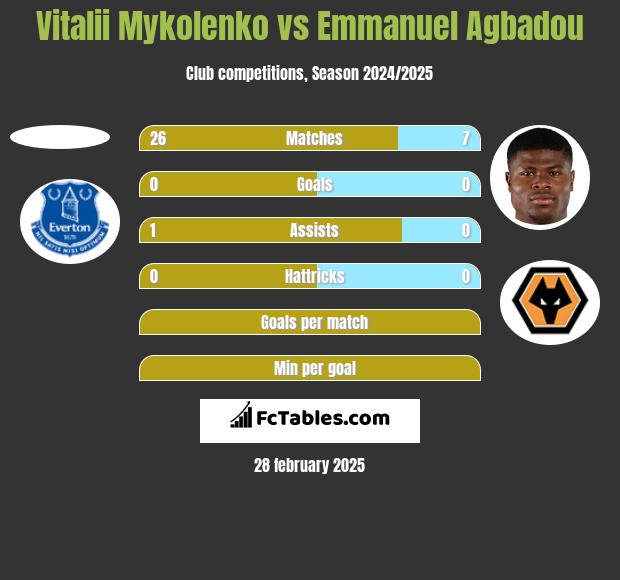 Vitalii Mykolenko vs Emmanuel Agbadou h2h player stats