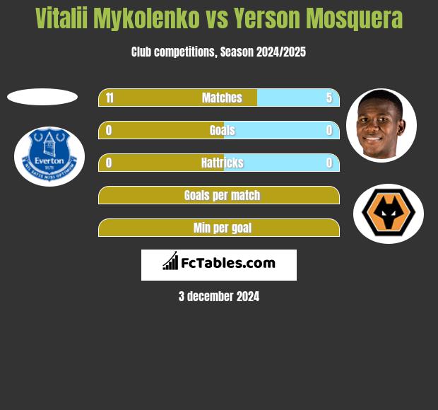 Vitalii Mykolenko vs Yerson Mosquera h2h player stats