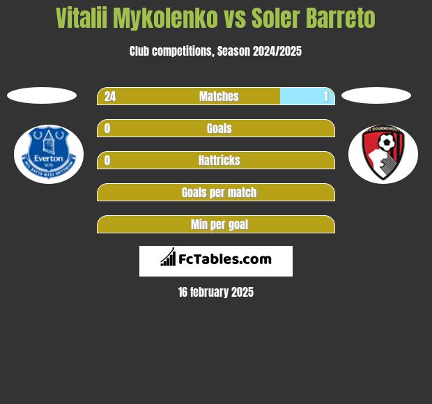 Vitalii Mykolenko vs Soler Barreto h2h player stats