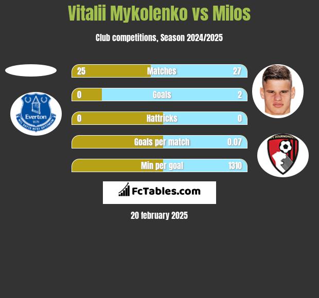 Vitalii Mykolenko vs Milos h2h player stats