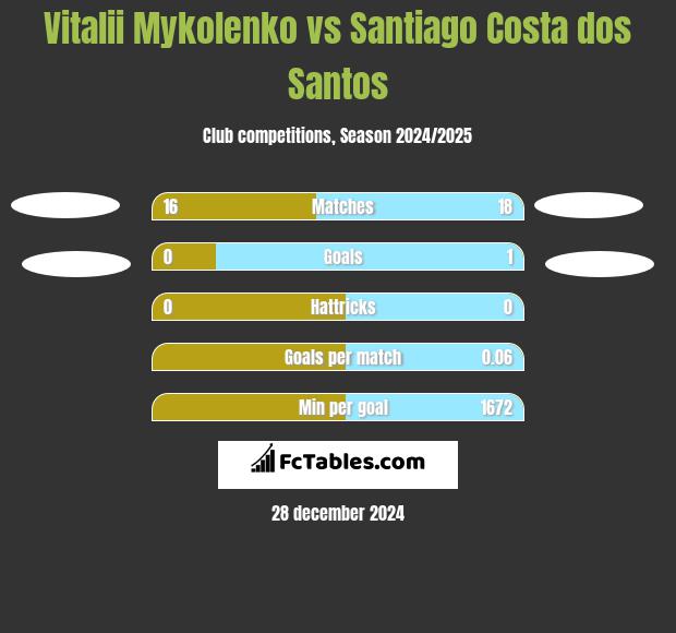 Vitalii Mykolenko vs Santiago Costa dos Santos h2h player stats