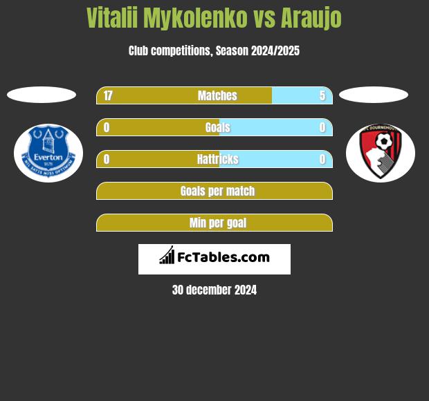 Vitalii Mykolenko vs Araujo h2h player stats