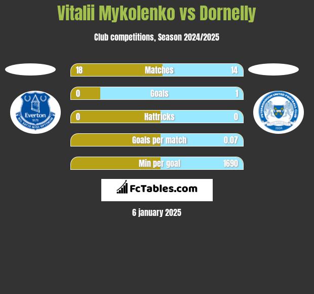 Vitalii Mykolenko vs Dornelly h2h player stats