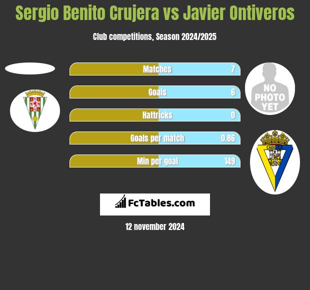 Sergio Benito Crujera vs Javier Ontiveros h2h player stats