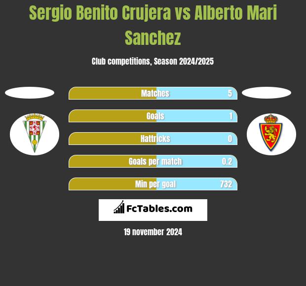 Sergio Benito Crujera vs Alberto Mari Sanchez h2h player stats