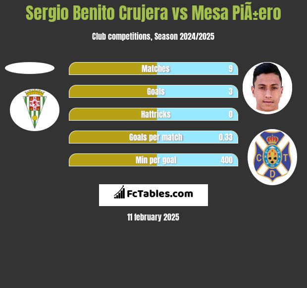 Sergio Benito Crujera vs Mesa PiÃ±ero h2h player stats