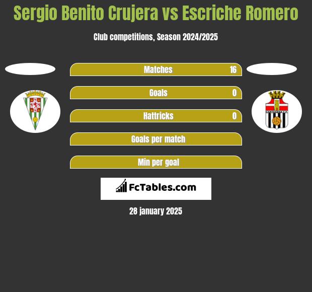 Sergio Benito Crujera vs Escriche Romero h2h player stats