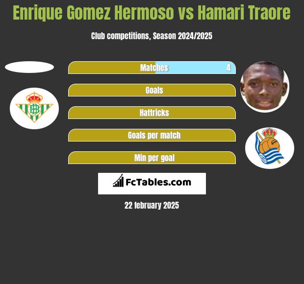 Enrique Gomez Hermoso vs Hamari Traore h2h player stats