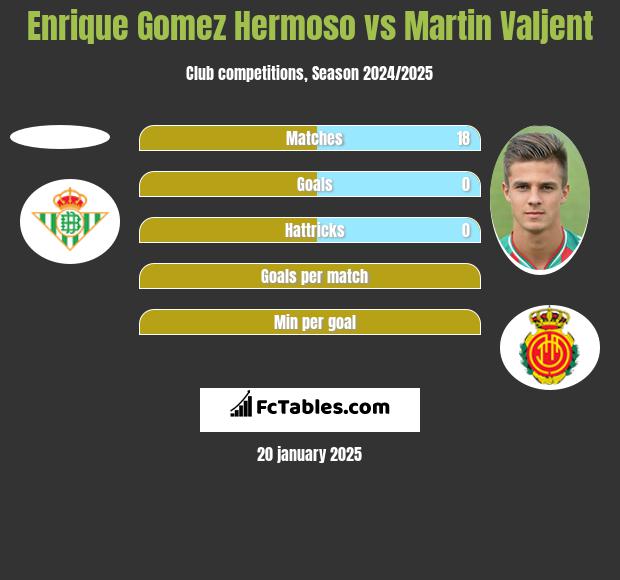 Enrique Gomez Hermoso vs Martin Valjent h2h player stats