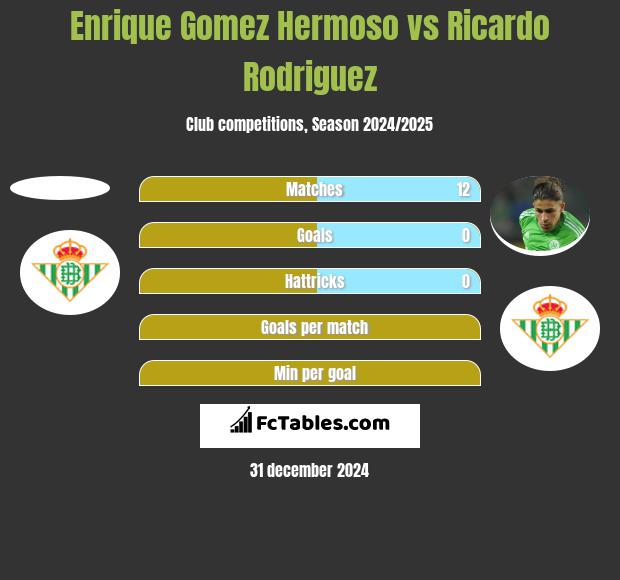 Enrique Gomez Hermoso vs Ricardo Rodriguez h2h player stats