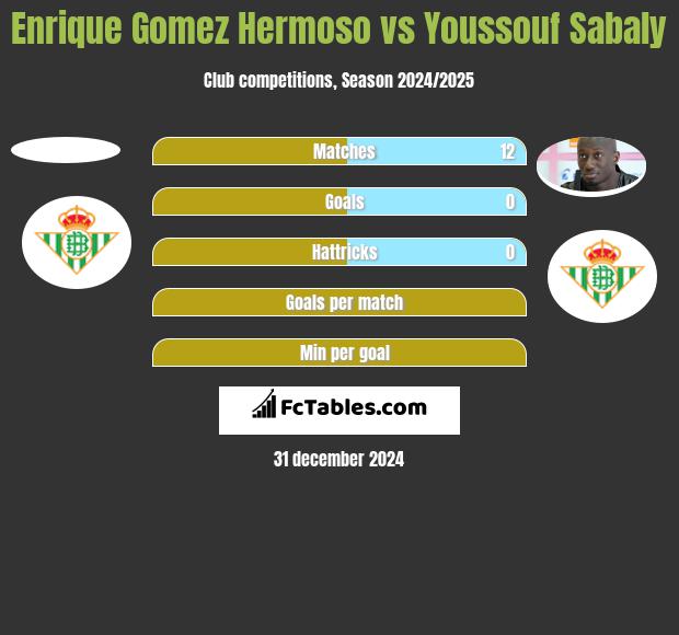 Enrique Gomez Hermoso vs Youssouf Sabaly h2h player stats