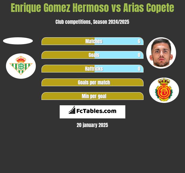 Enrique Gomez Hermoso vs Arias Copete h2h player stats