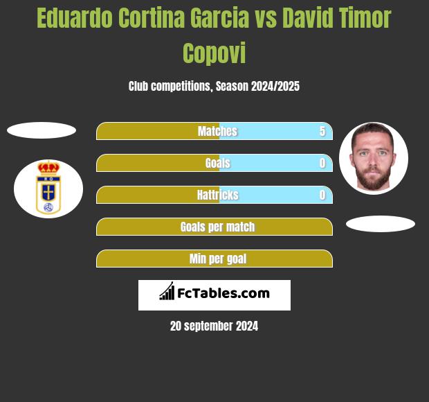 Eduardo Cortina Garcia vs David Timor Copovi h2h player stats