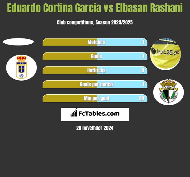 Eduardo Cortina Garcia vs Elbasan Rashani h2h player stats