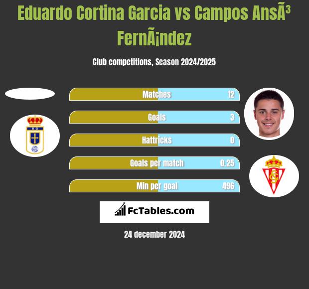 Eduardo Cortina Garcia vs Campos AnsÃ³ FernÃ¡ndez h2h player stats