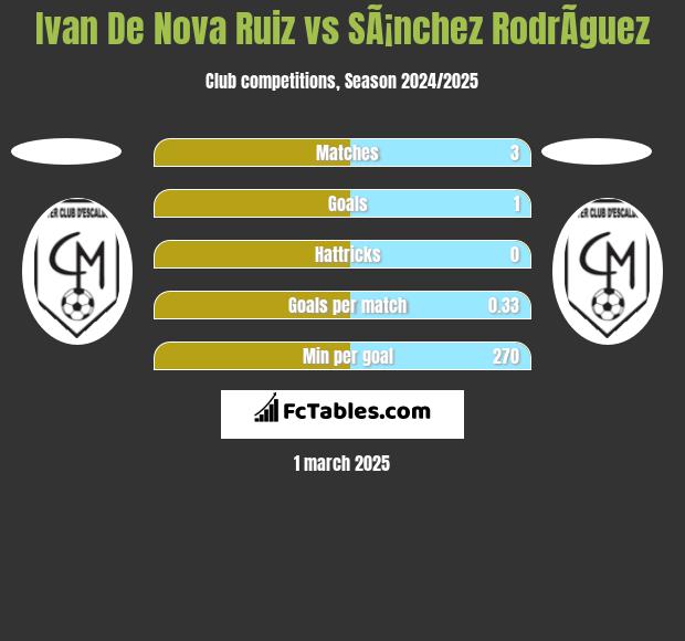 Ivan De Nova Ruiz vs SÃ¡nchez RodrÃ­guez h2h player stats