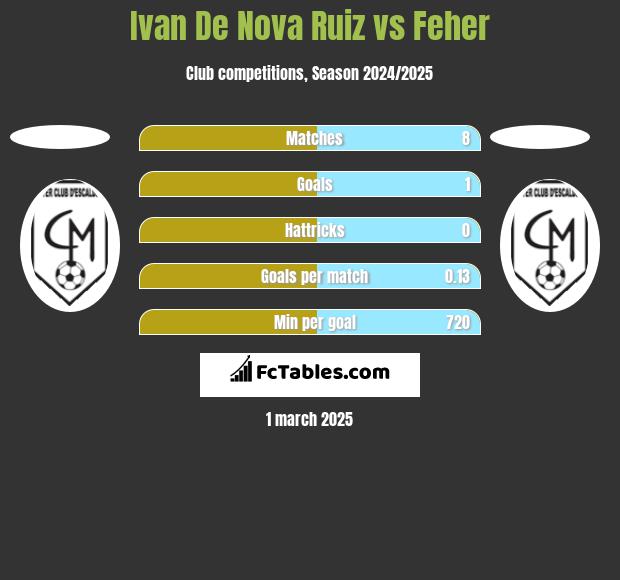 Ivan De Nova Ruiz vs Feher h2h player stats