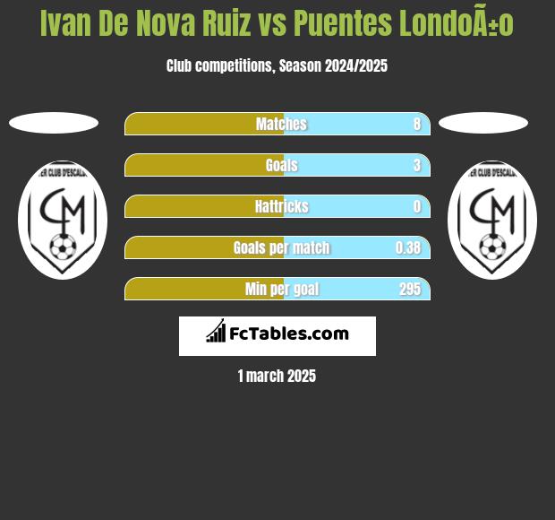 Ivan De Nova Ruiz vs Puentes LondoÃ±o h2h player stats