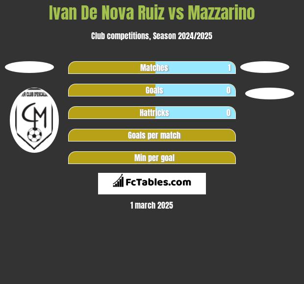 Ivan De Nova Ruiz vs Mazzarino h2h player stats